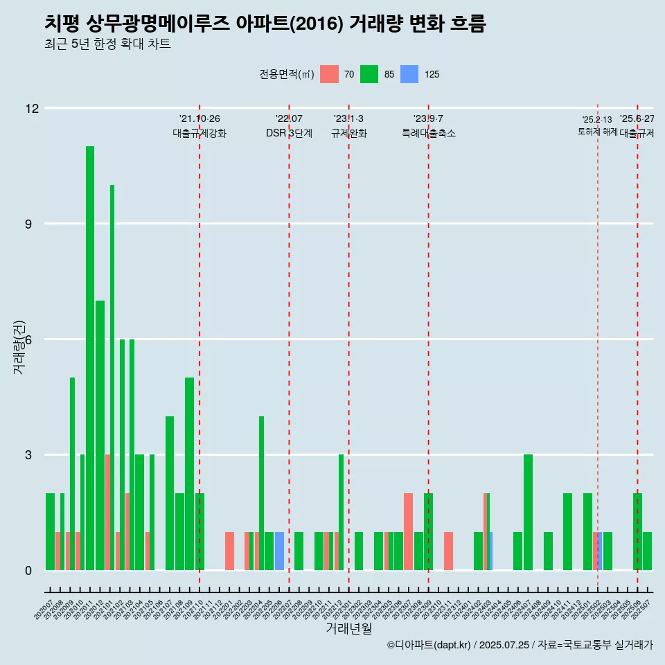 치평 상무광명메이루즈 아파트(2016) 거래량 변화 흐름