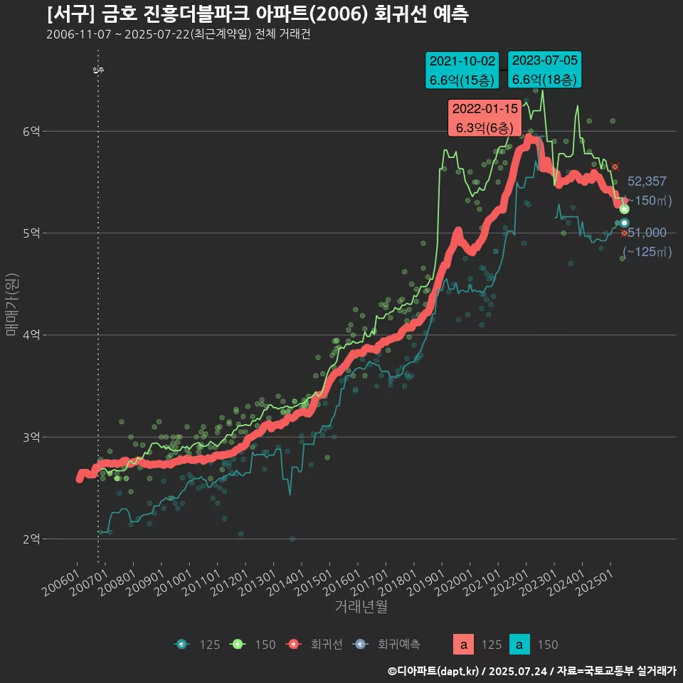 [서구] 금호 진흥더블파크 아파트(2006) 회귀선 예측