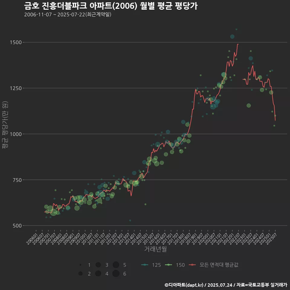 금호 진흥더블파크 아파트(2006) 월별 평균 평당가