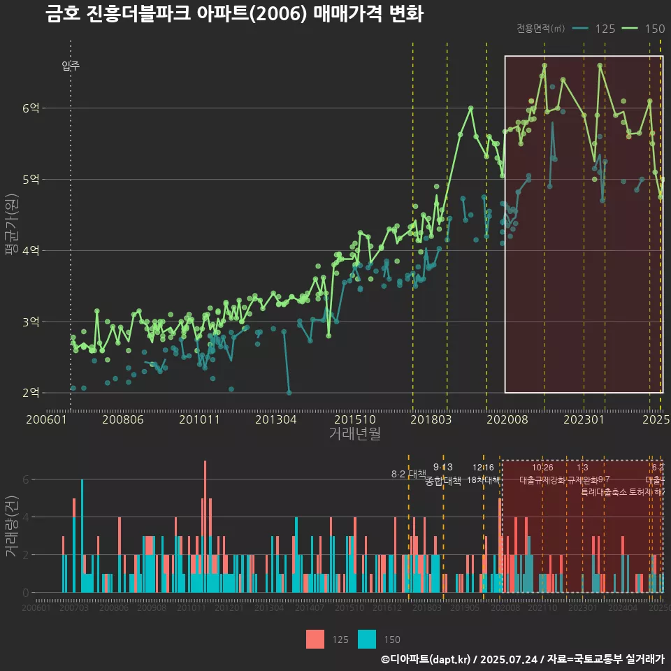 금호 진흥더블파크 아파트(2006) 매매가격 변화