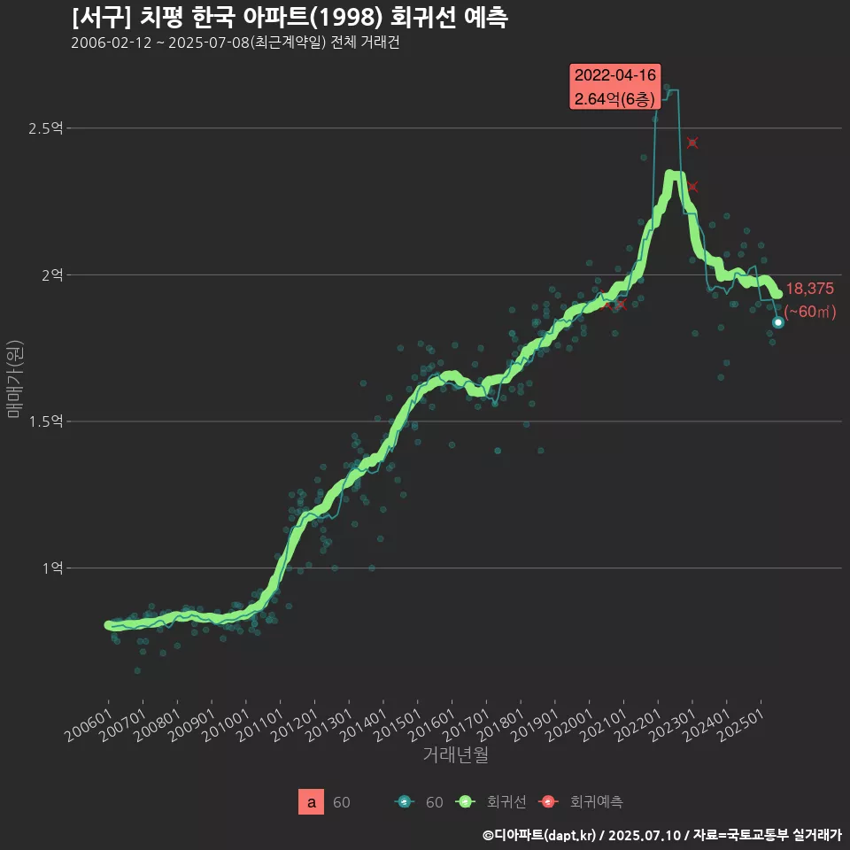 [서구] 치평 한국 아파트(1998) 회귀선 예측