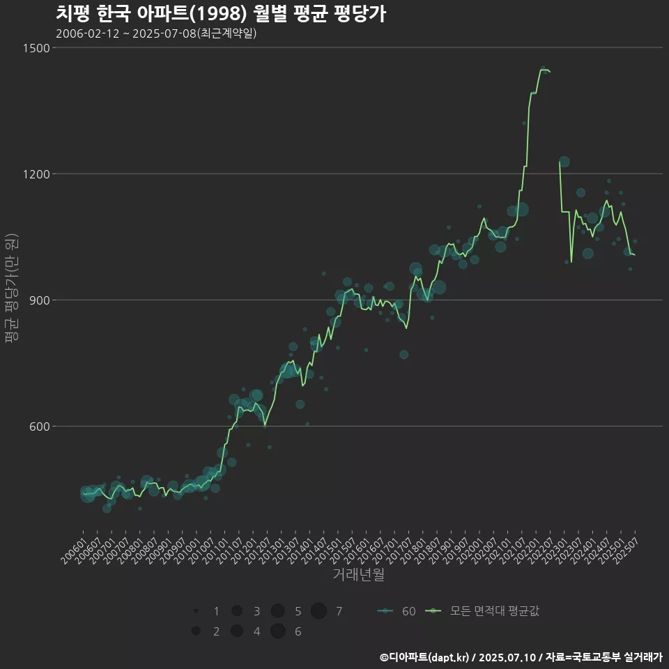 치평 한국 아파트(1998) 월별 평균 평당가