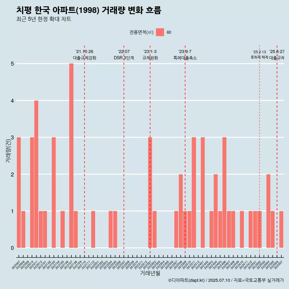 치평 한국 아파트(1998) 거래량 변화 흐름