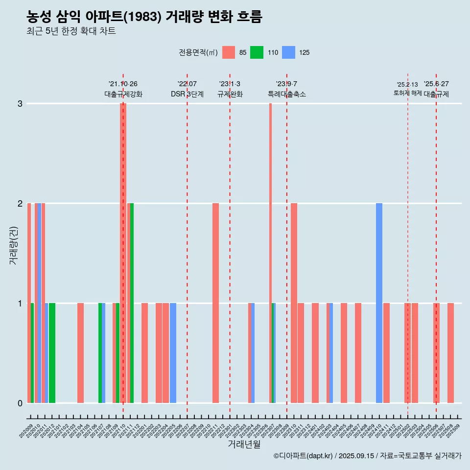 농성 삼익 아파트(1983) 거래량 변화 흐름