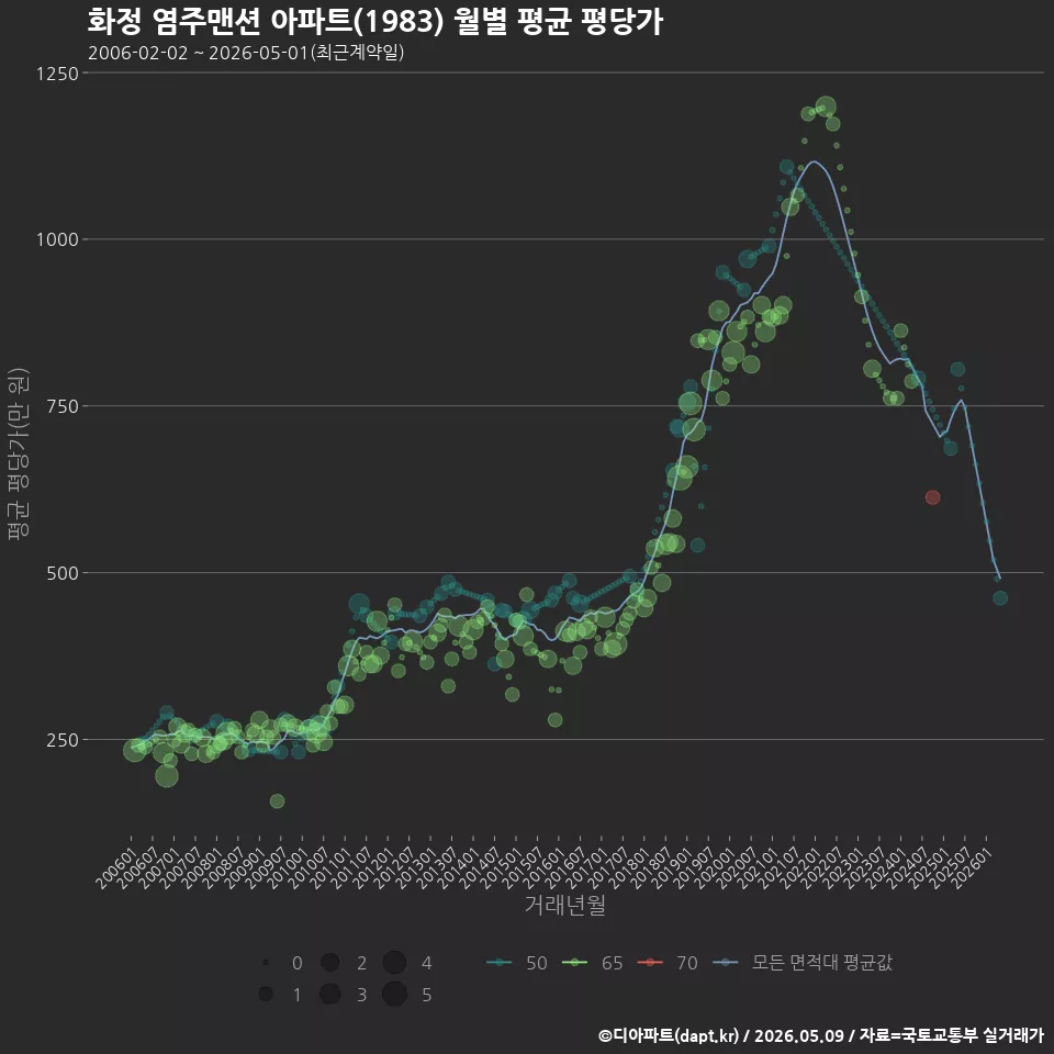 화정 염주맨션 아파트(1983) 월별 평균 평당가