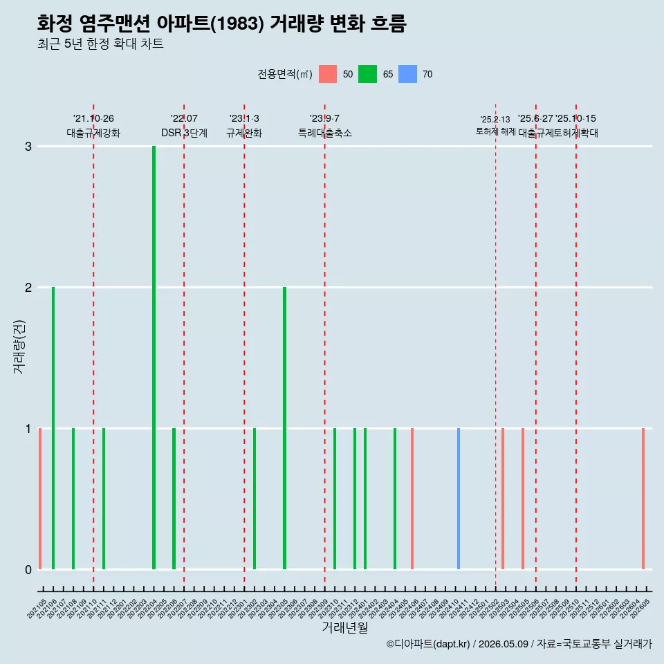 화정 염주맨션 아파트(1983) 거래량 변화 흐름