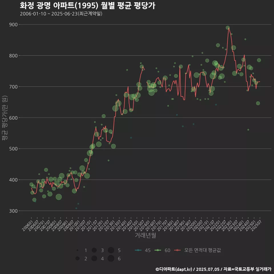 화정 광명 아파트(1995) 월별 평균 평당가