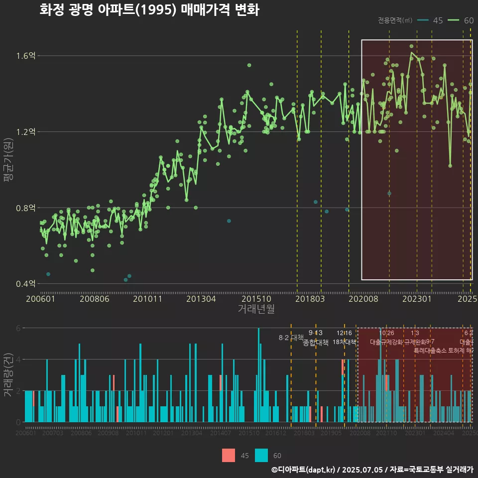 화정 광명 아파트(1995) 매매가격 변화