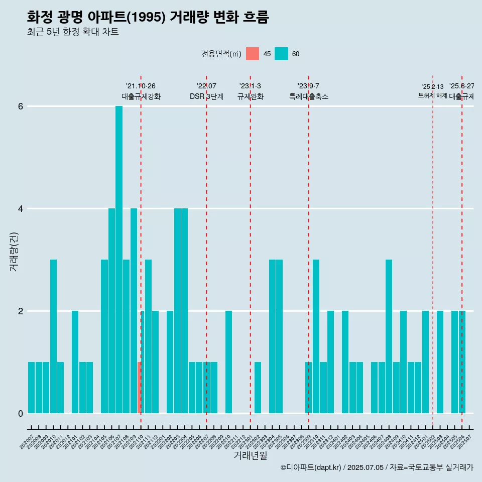 화정 광명 아파트(1995) 거래량 변화 흐름