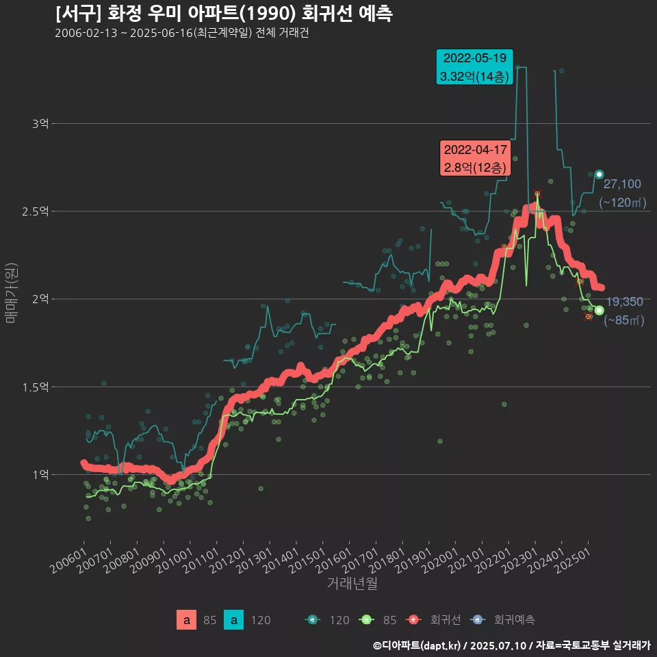 [서구] 화정 우미 아파트(1990) 회귀선 예측