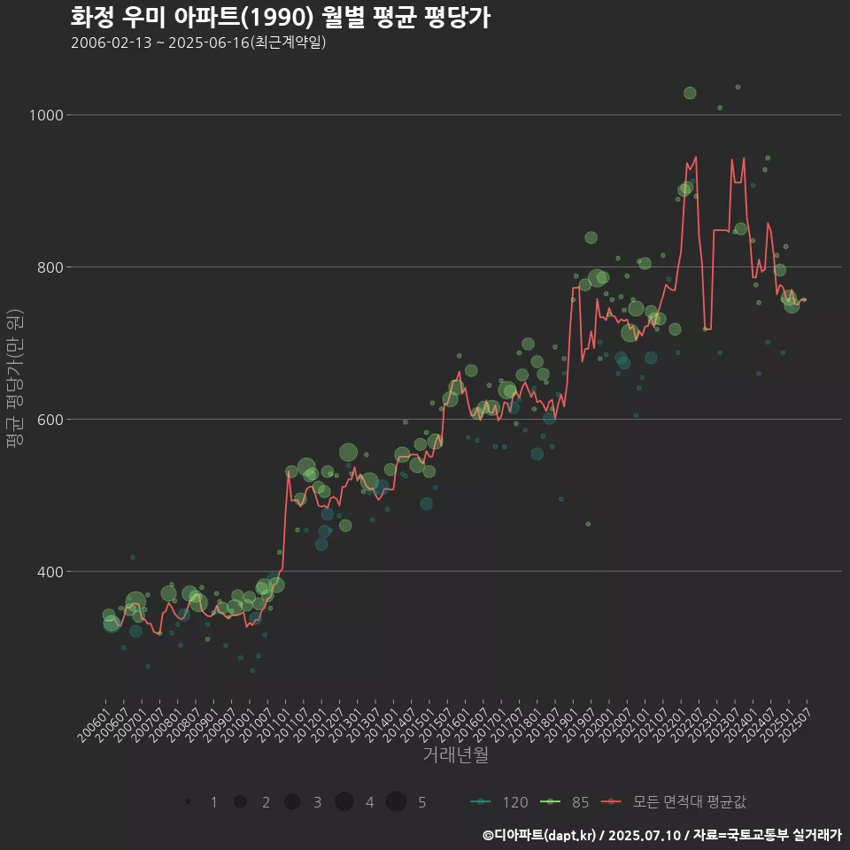 화정 우미 아파트(1990) 월별 평균 평당가