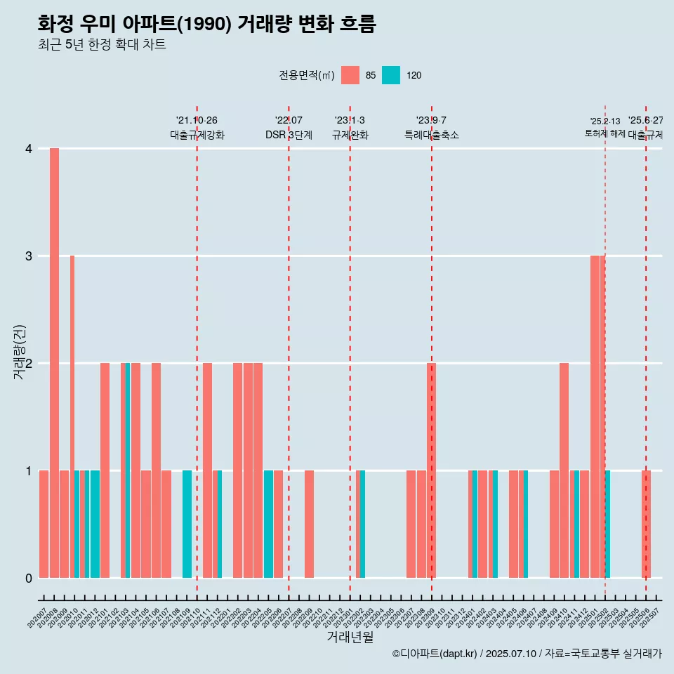 화정 우미 아파트(1990) 거래량 변화 흐름
