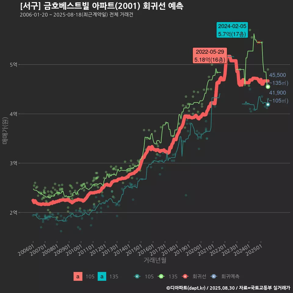 [서구] 금호베스트빌 아파트(2001) 회귀선 예측