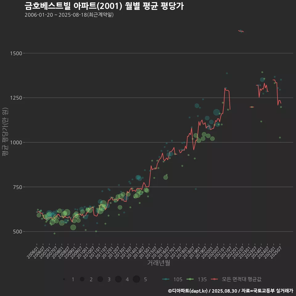 금호베스트빌 아파트(2001) 월별 평균 평당가