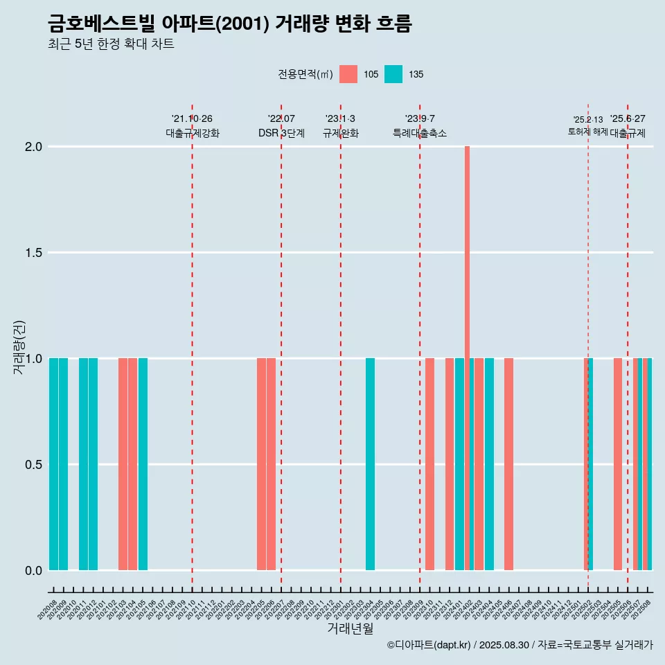 금호베스트빌 아파트(2001) 거래량 변화 흐름