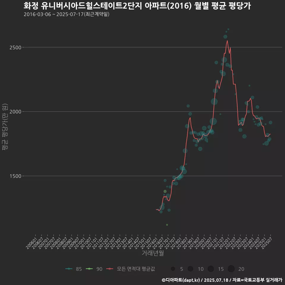 화정 유니버시아드힐스테이트2단지 아파트(2016) 월별 평균 평당가