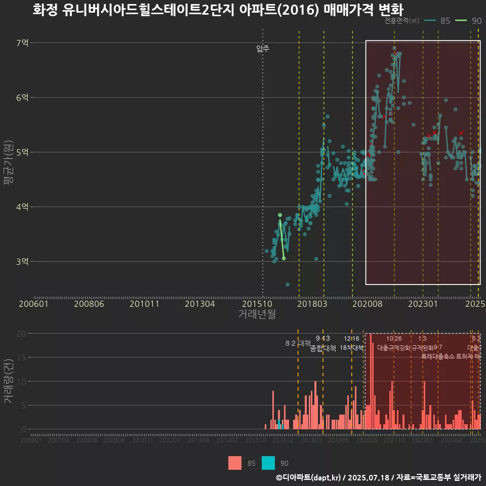 화정 유니버시아드힐스테이트2단지 아파트(2016) 매매가격 변화