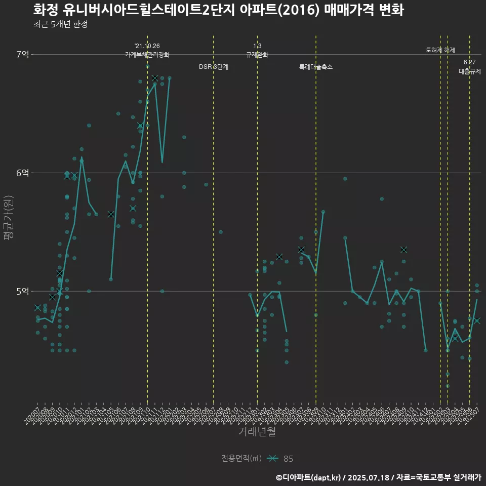 화정 유니버시아드힐스테이트2단지 아파트(2016) 매매가격 변화