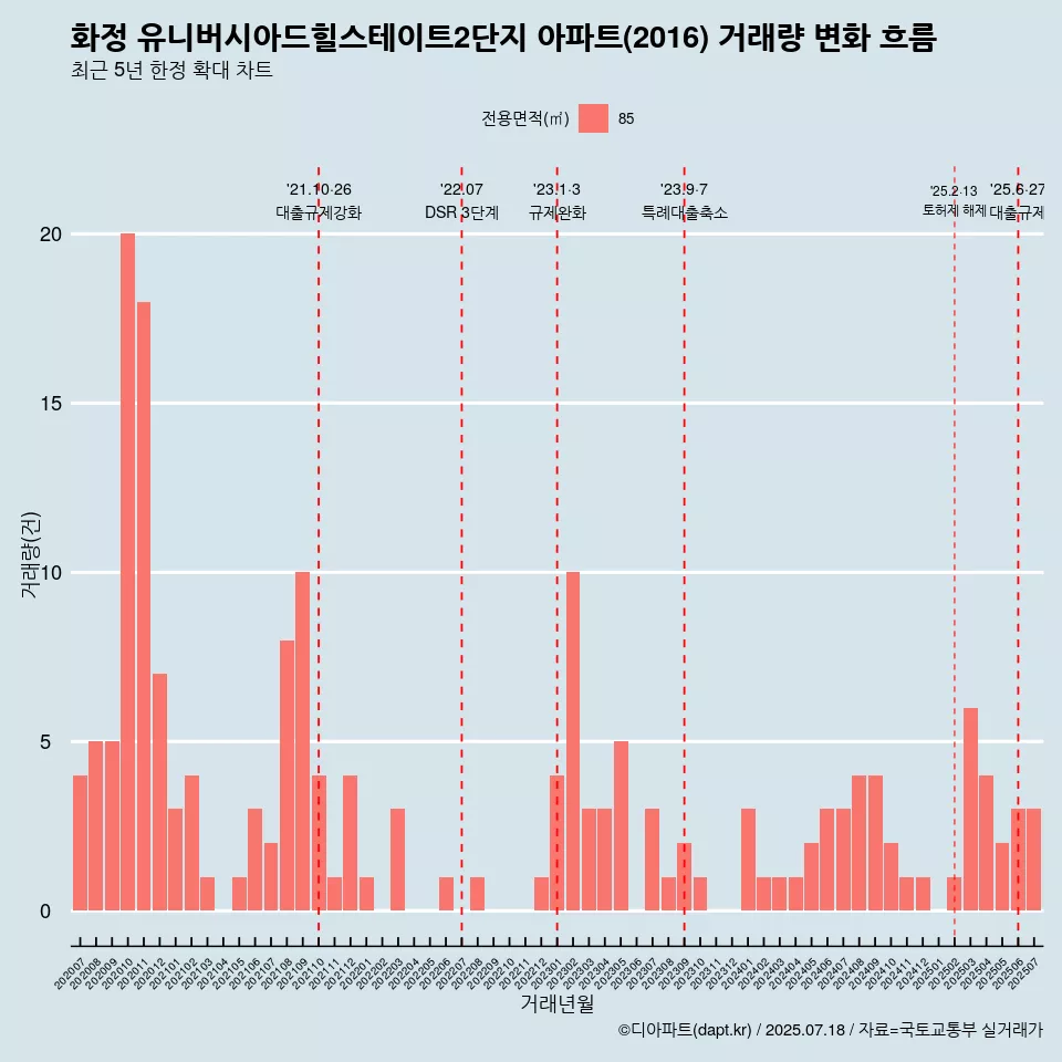 화정 유니버시아드힐스테이트2단지 아파트(2016) 거래량 변화 흐름