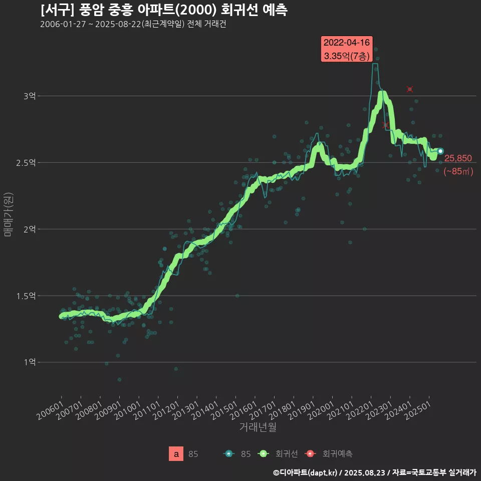 [서구] 풍암 중흥 아파트(2000) 회귀선 예측