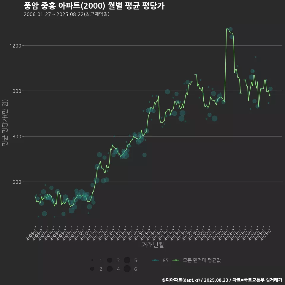 풍암 중흥 아파트(2000) 월별 평균 평당가