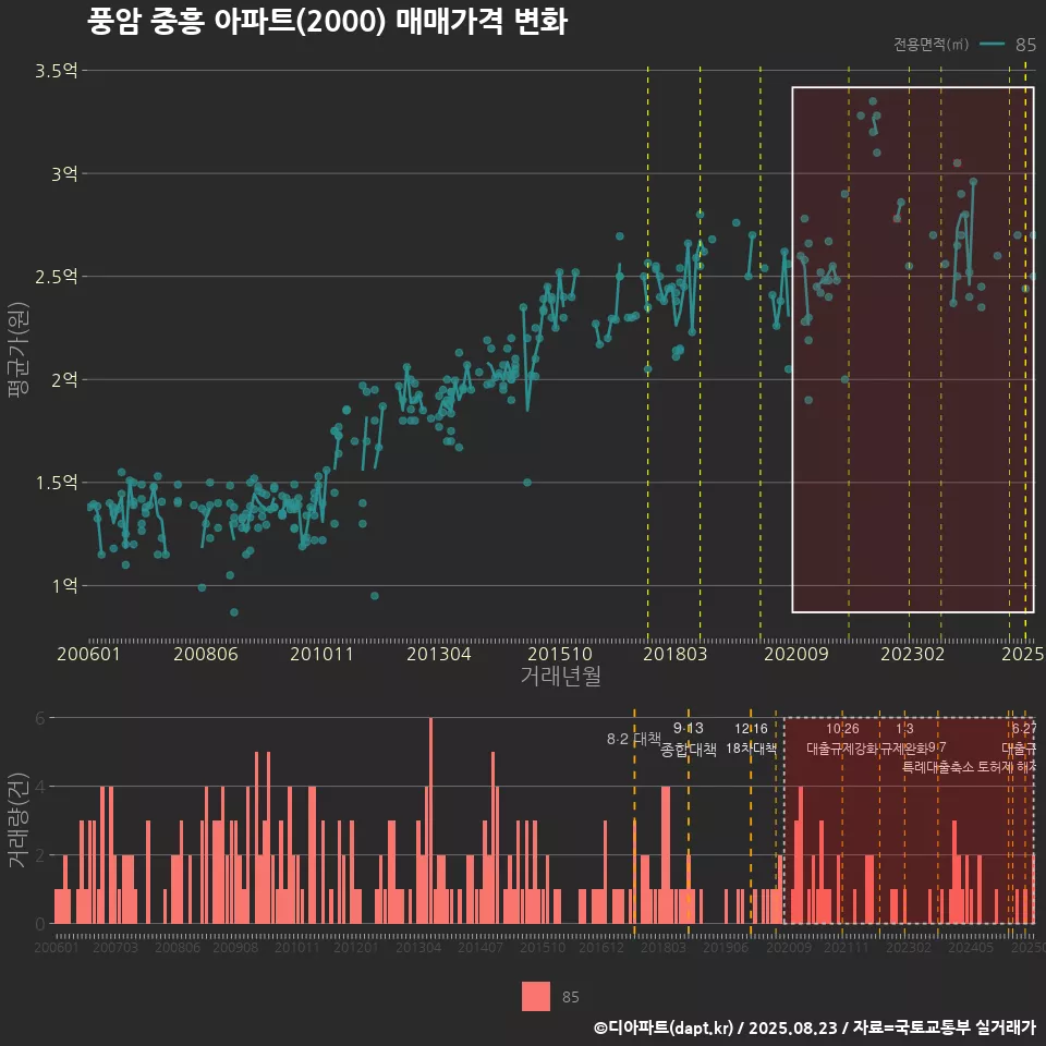 풍암 중흥 아파트(2000) 매매가격 변화