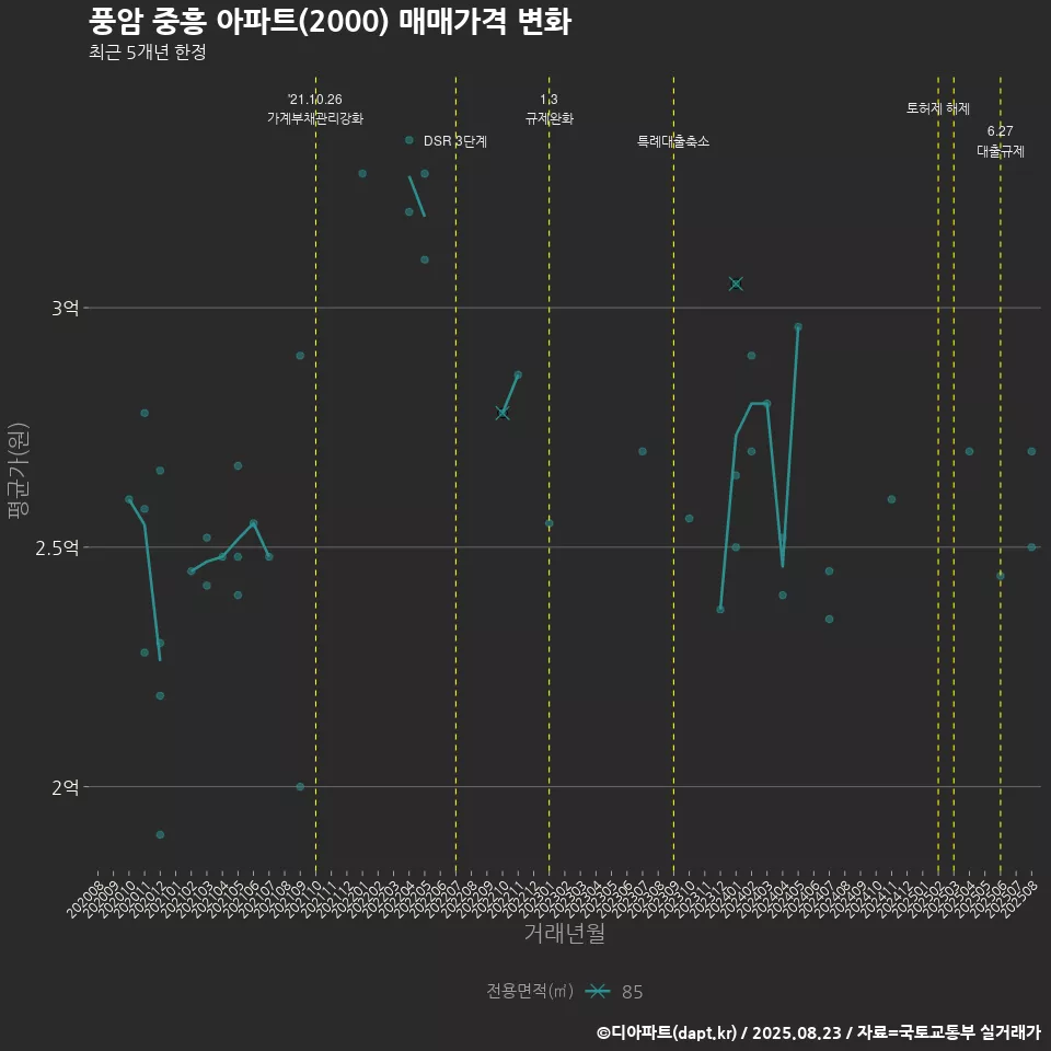 풍암 중흥 아파트(2000) 매매가격 변화