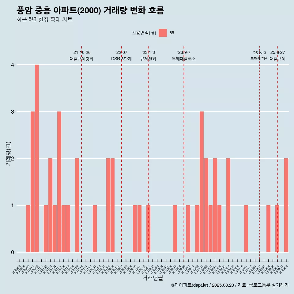 풍암 중흥 아파트(2000) 거래량 변화 흐름