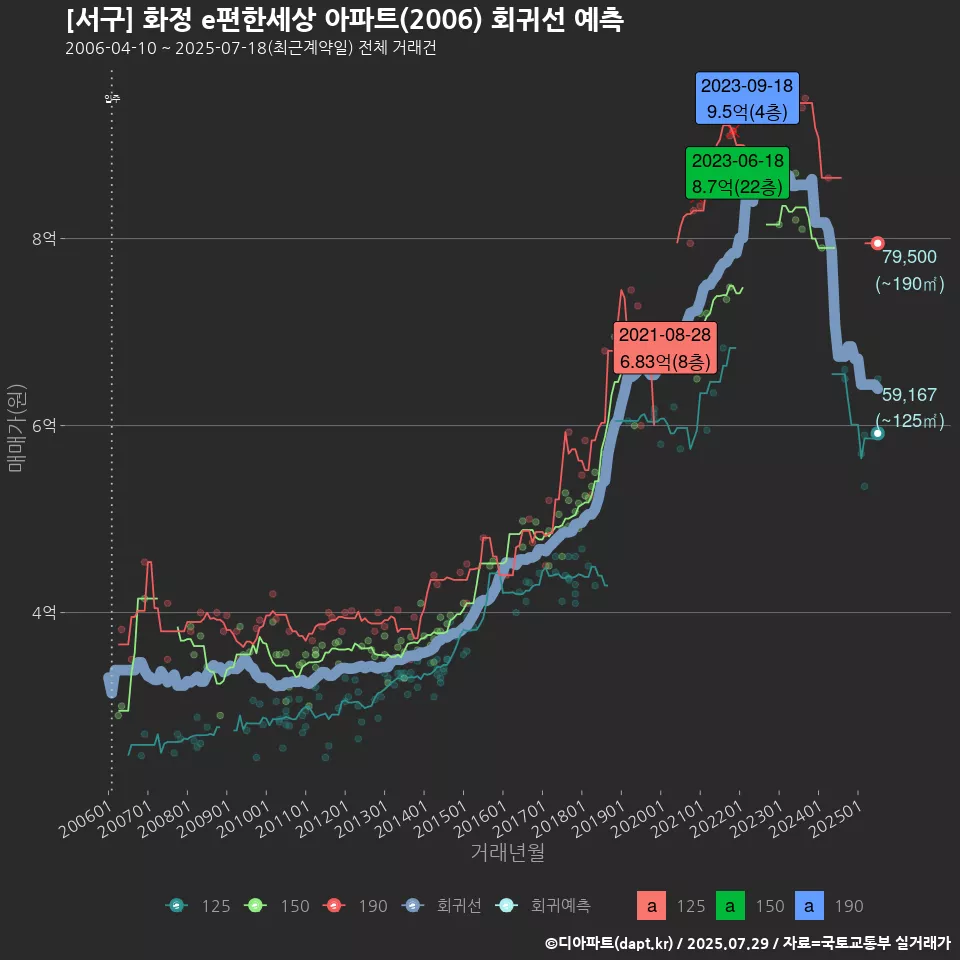 [서구] 화정 e편한세상 아파트(2006) 회귀선 예측