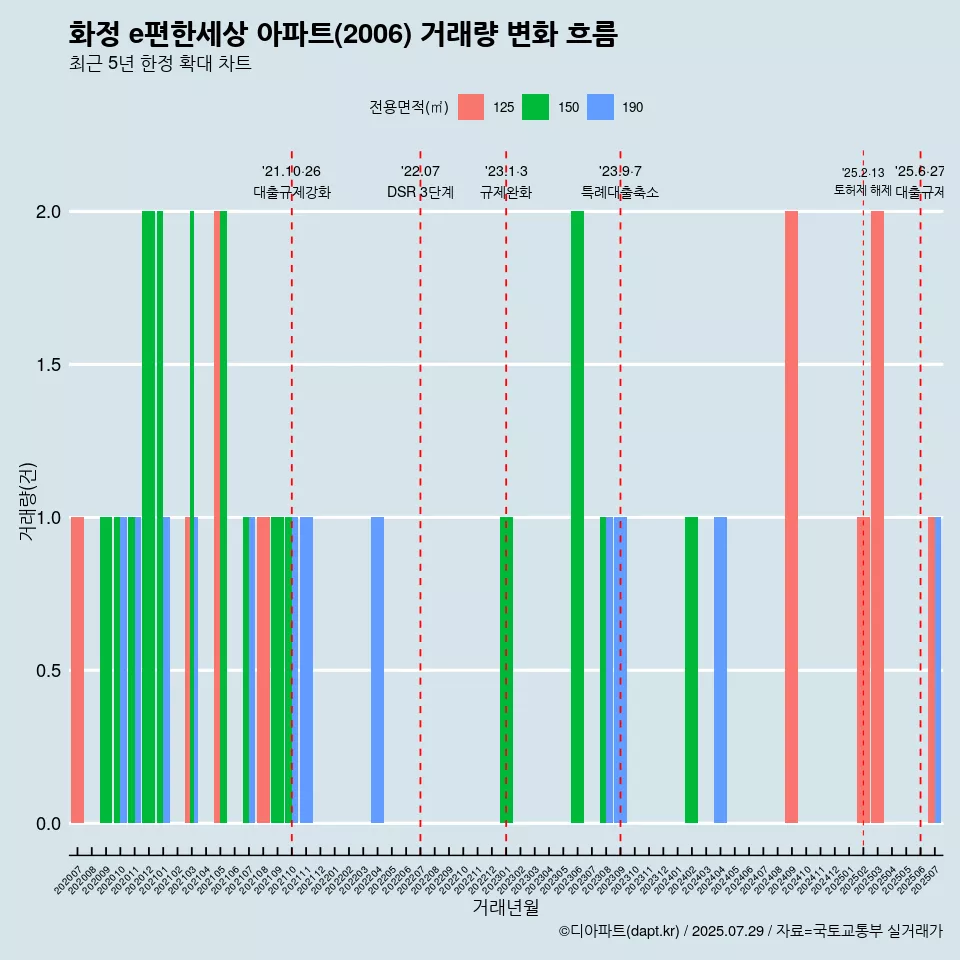 화정 e편한세상 아파트(2006) 거래량 변화 흐름