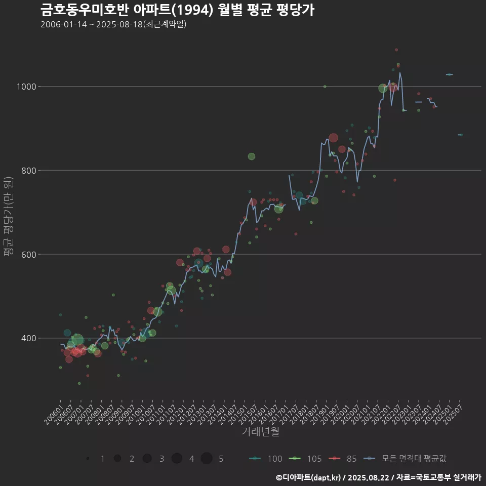 금호동우미호반 아파트(1994) 월별 평균 평당가