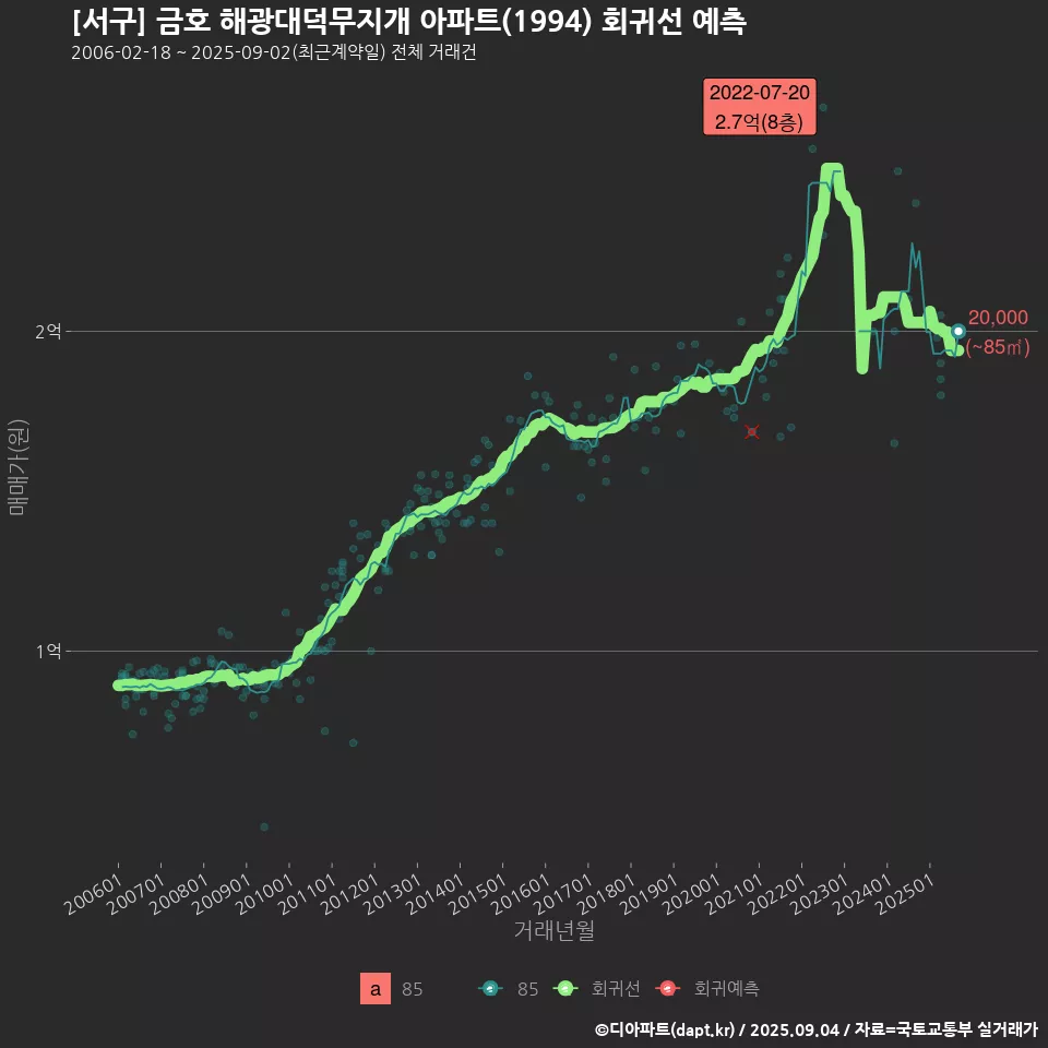 [서구] 금호 해광대덕무지개 아파트(1994) 회귀선 예측