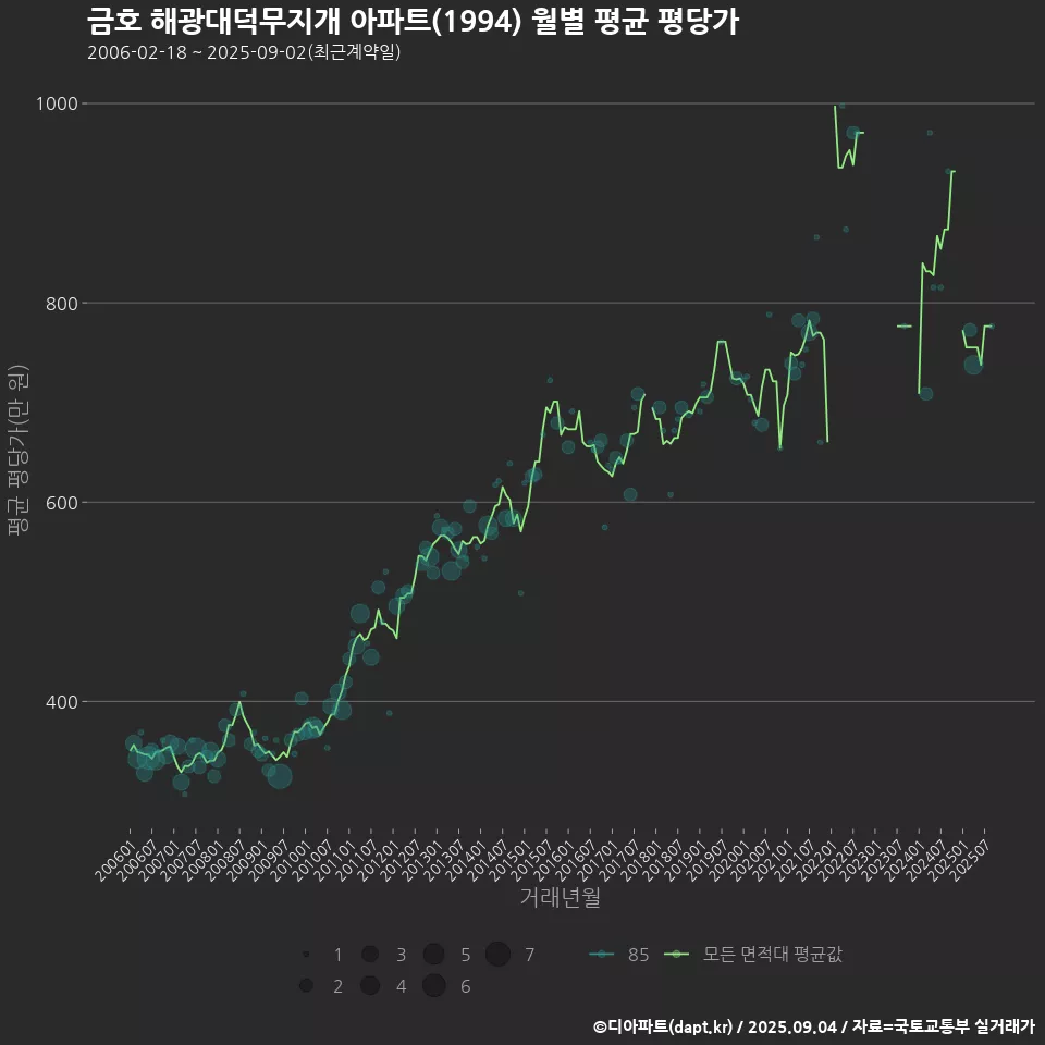 금호 해광대덕무지개 아파트(1994) 월별 평균 평당가
