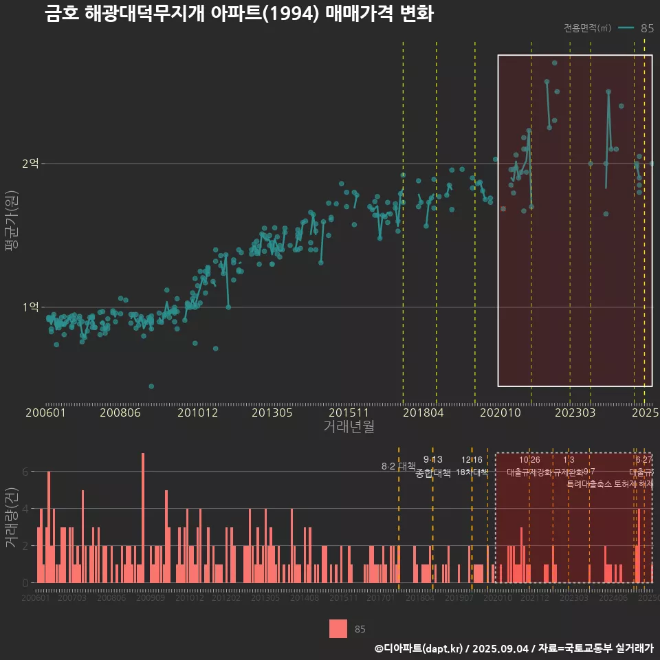 금호 해광대덕무지개 아파트(1994) 매매가격 변화