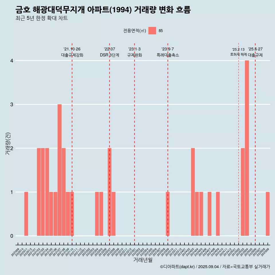금호 해광대덕무지개 아파트(1994) 거래량 변화 흐름