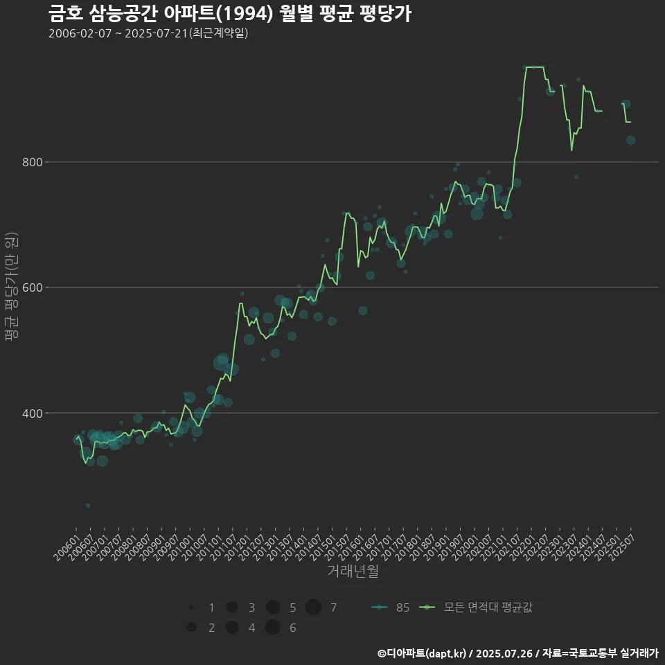 금호 삼능공간 아파트(1994) 월별 평균 평당가