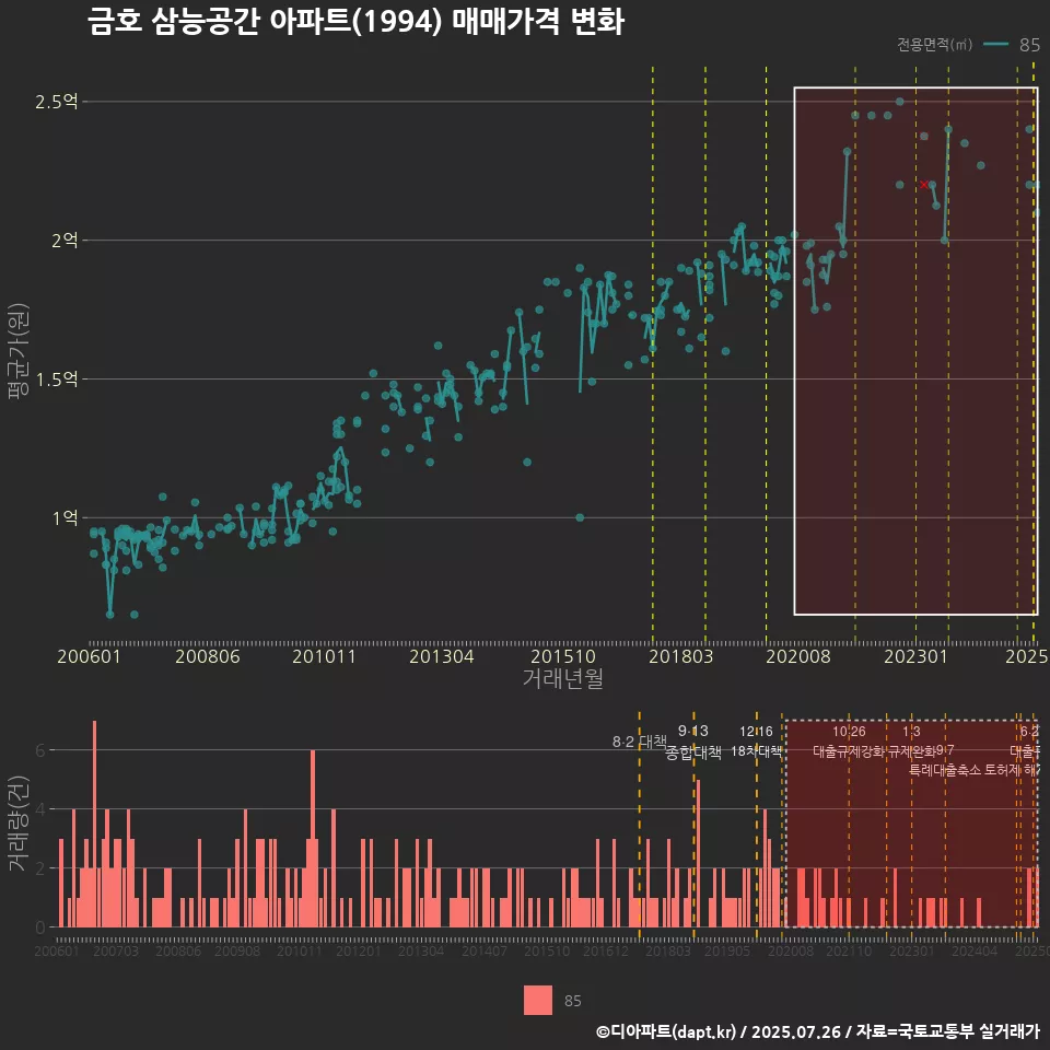 금호 삼능공간 아파트(1994) 매매가격 변화