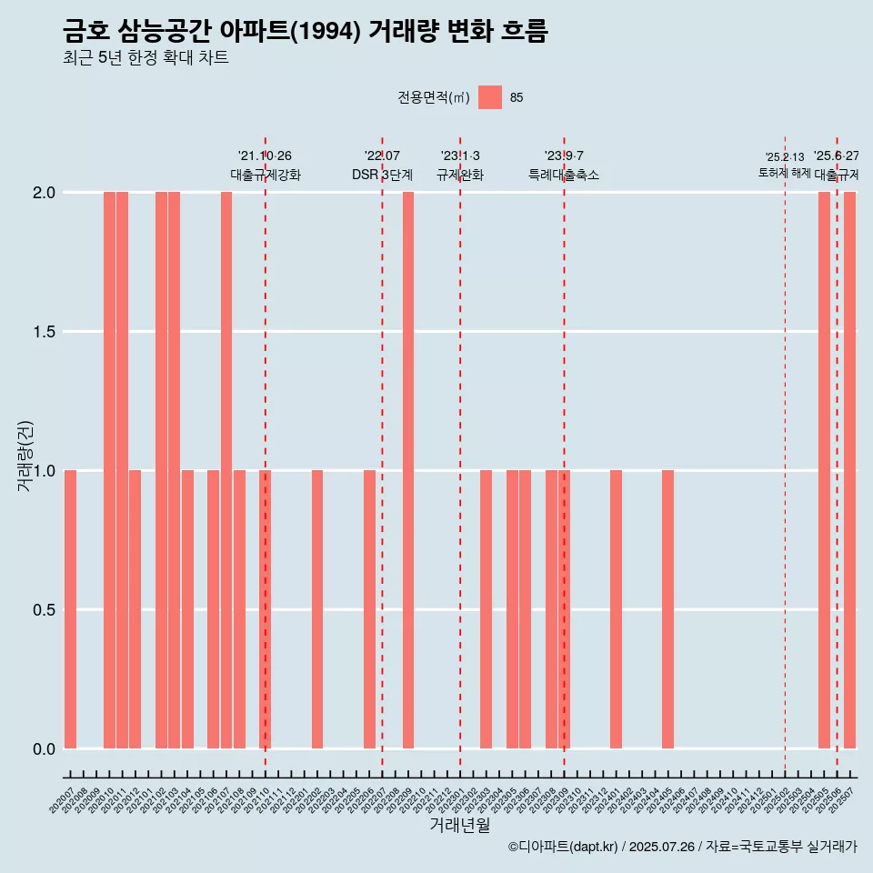 금호 삼능공간 아파트(1994) 거래량 변화 흐름