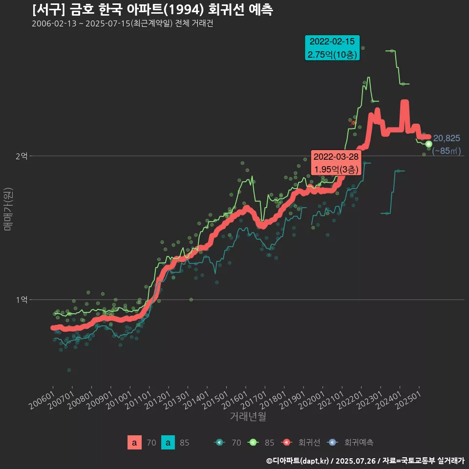 [서구] 금호 한국 아파트(1994) 회귀선 예측