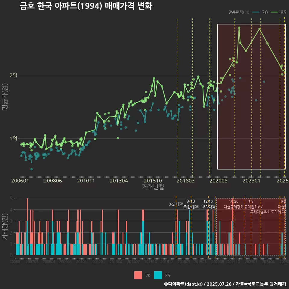 금호 한국 아파트(1994) 매매가격 변화