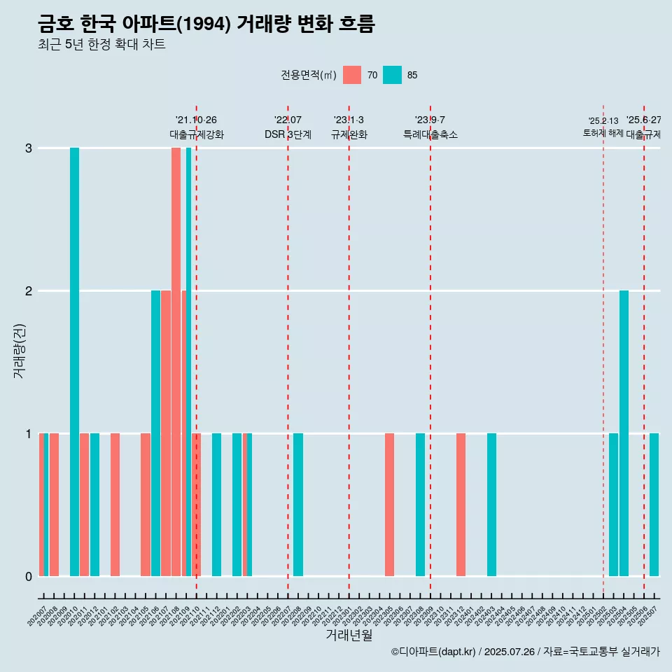 금호 한국 아파트(1994) 거래량 변화 흐름