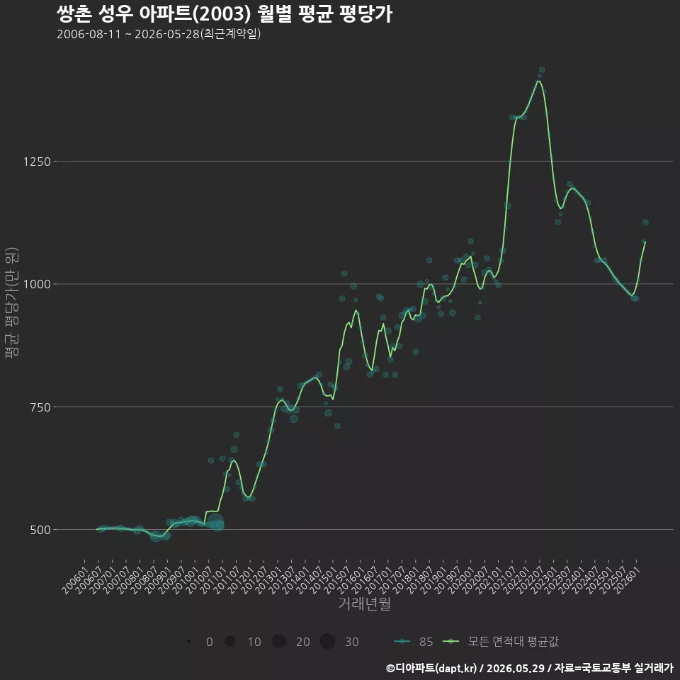 쌍촌 성우 아파트(2003) 월별 평균 평당가