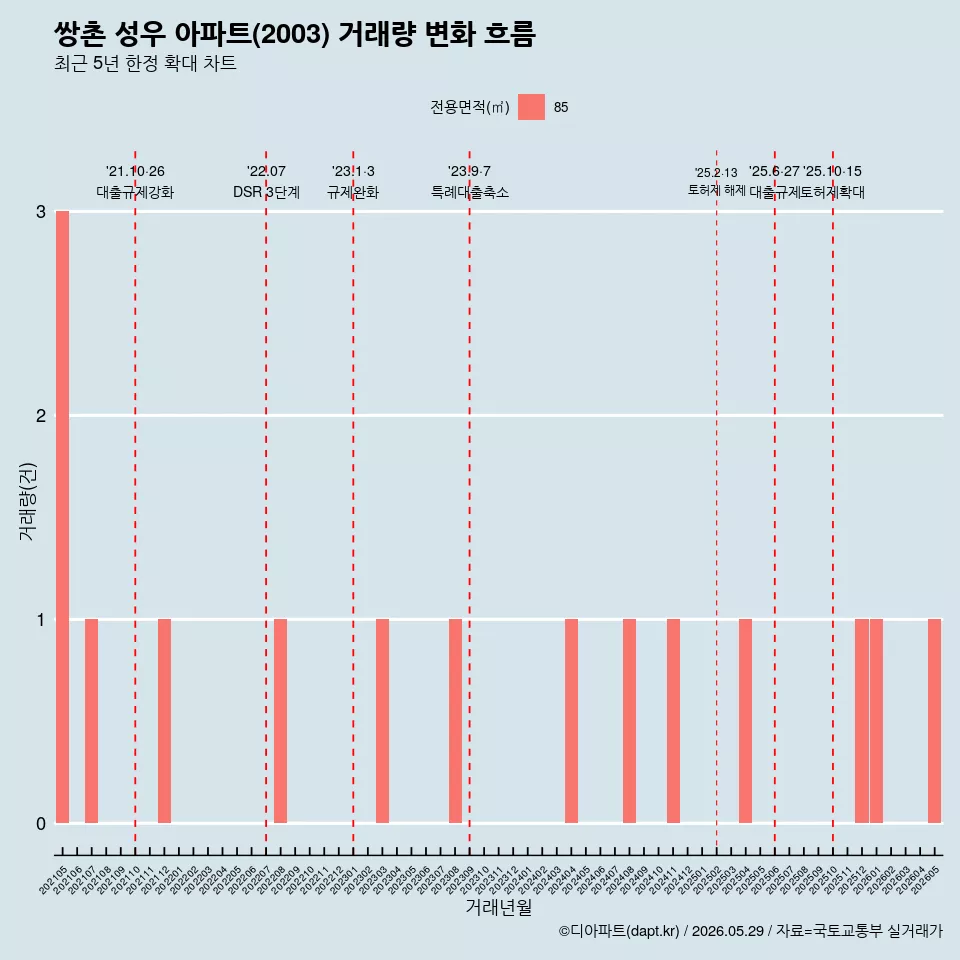 쌍촌 성우 아파트(2003) 거래량 변화 흐름