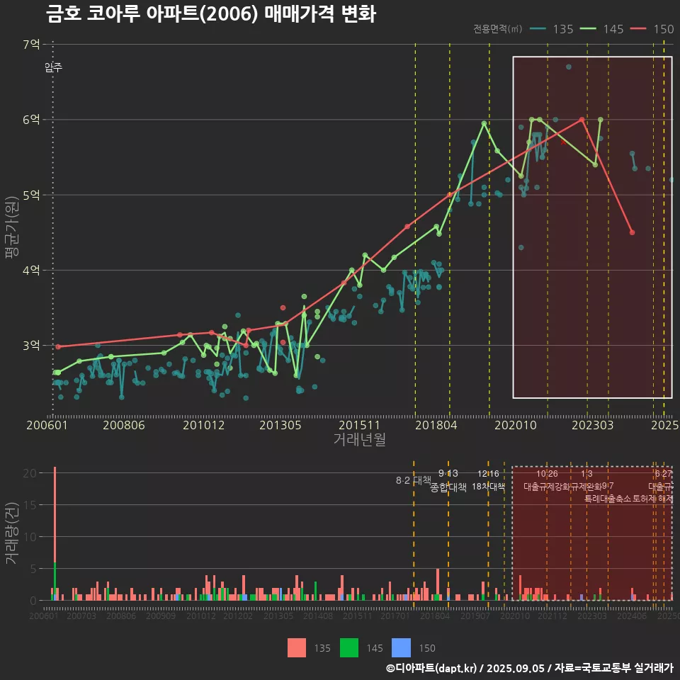 금호 코아루 아파트(2006) 매매가격 변화