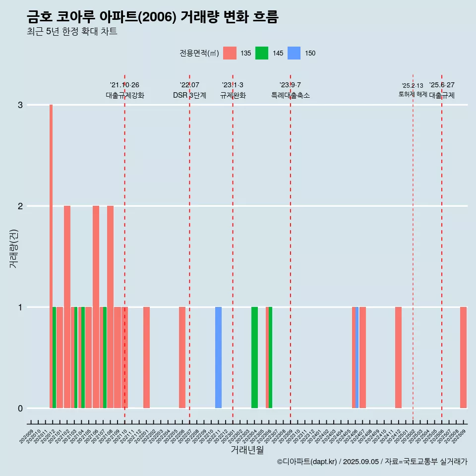 금호 코아루 아파트(2006) 거래량 변화 흐름