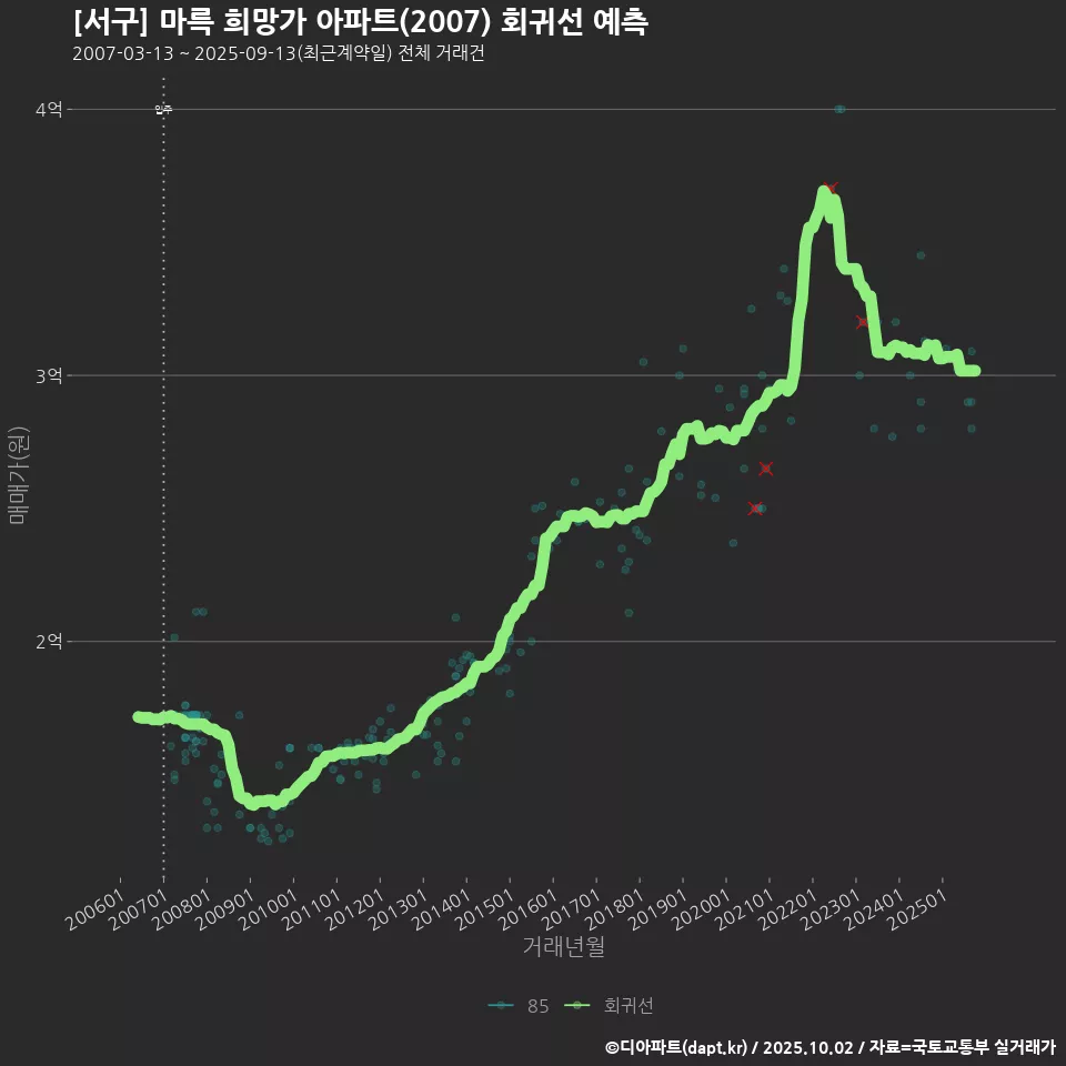 [서구] 마륵 희망가 아파트(2007) 회귀선 예측