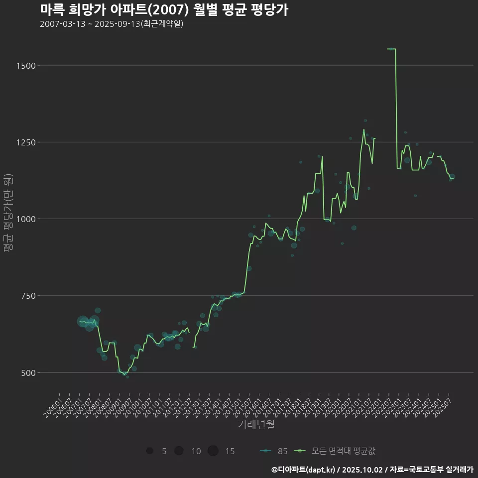 마륵 희망가 아파트(2007) 월별 평균 평당가