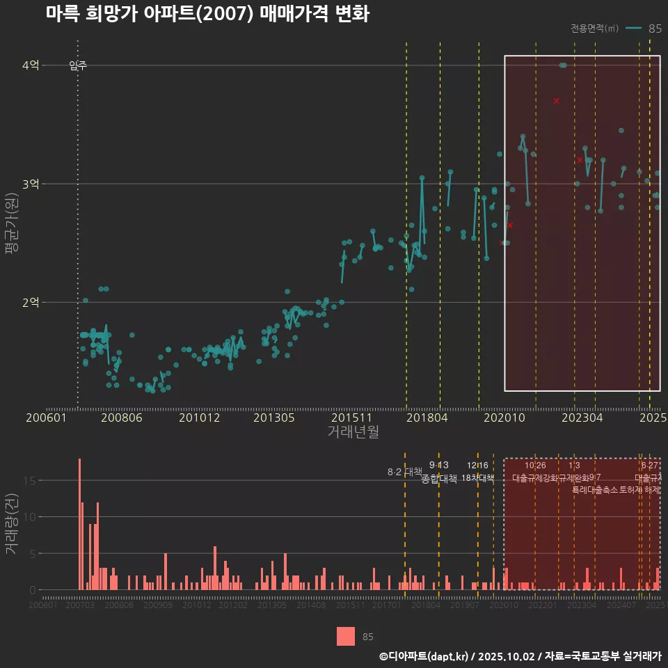 마륵 희망가 아파트(2007) 매매가격 변화