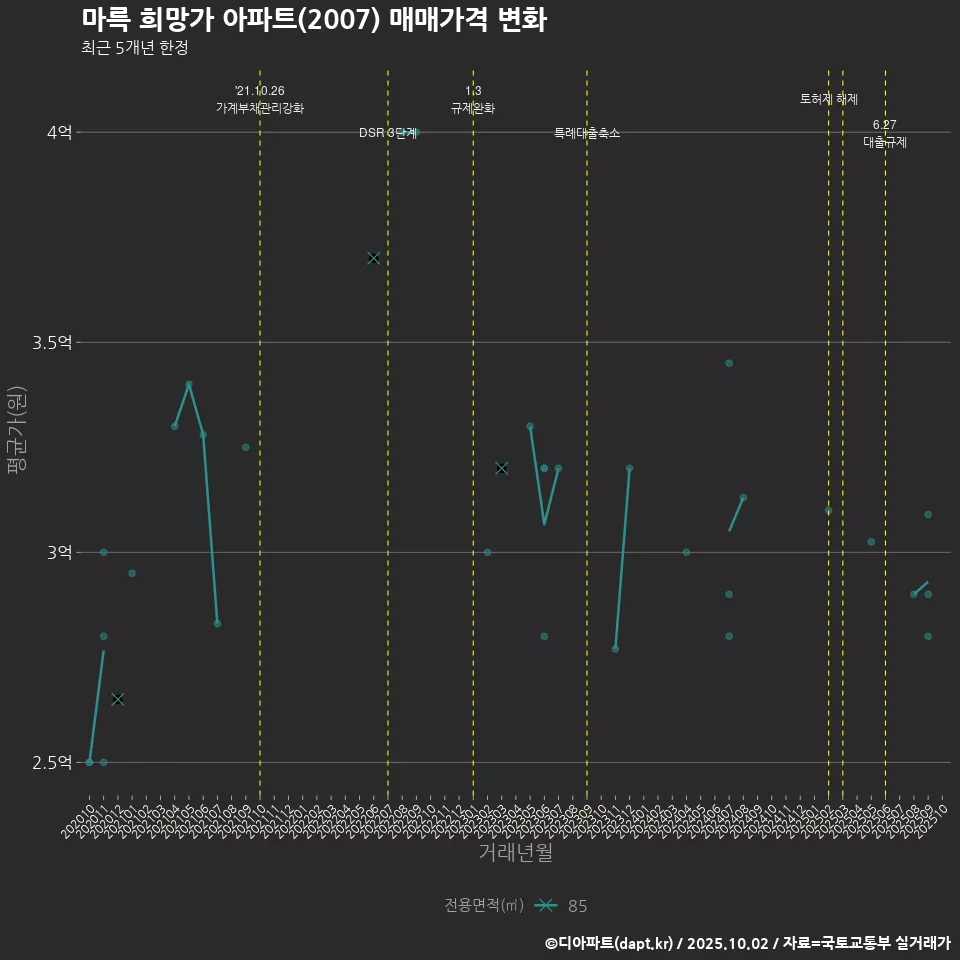 마륵 희망가 아파트(2007) 매매가격 변화