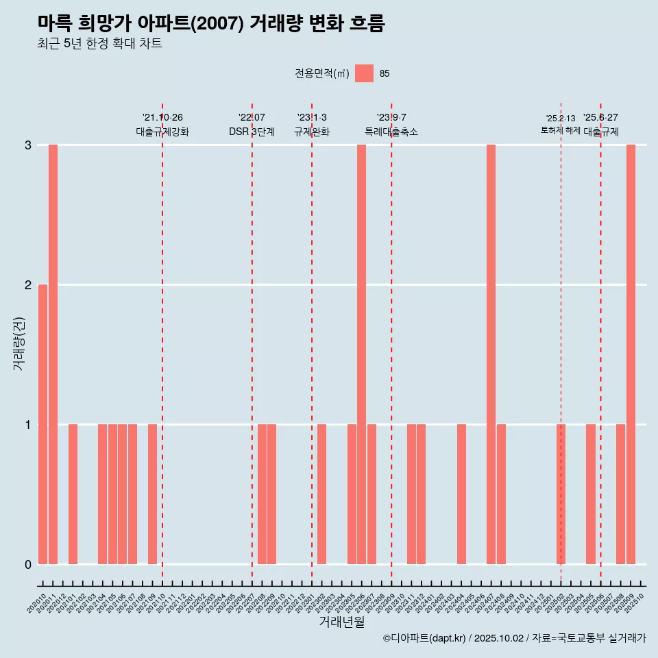 마륵 희망가 아파트(2007) 거래량 변화 흐름